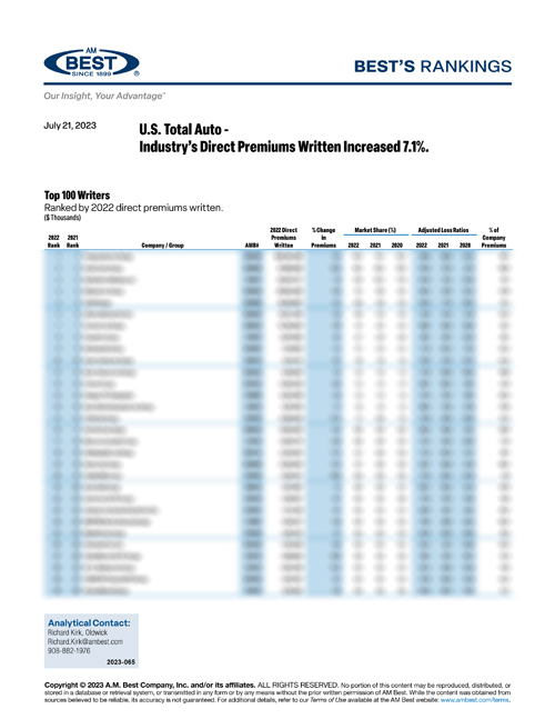 2023 Best’s Rankings: U.S. Total Auto - Industry’s Direct Premiums Written Increased 7.1%.